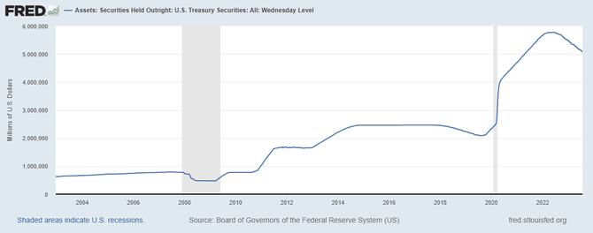 Fed - objem vldnch dluhopis USA v bilanci banky